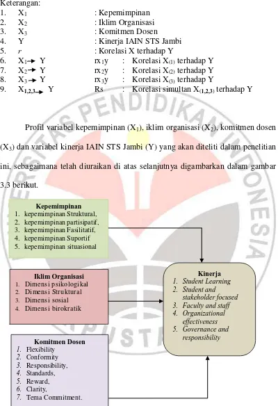 Gambar 3.3 Profil Variabel Penelitian  