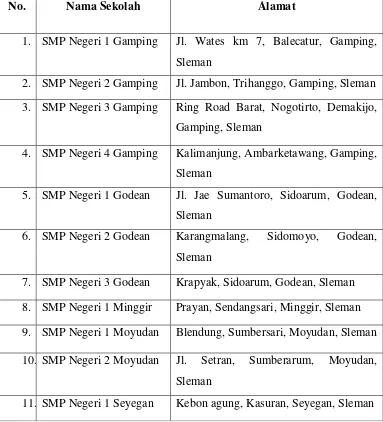 Tabel 1. Daftar Nama dan Alamat SMP Negeri se-Kabupaten 