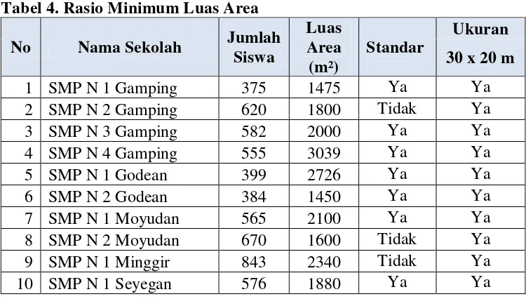 Tabel 4. Rasio Minimum Luas Area 