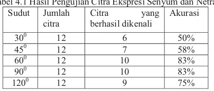 Tabel 4.1 Hasil Pengujian Citra Ekspresi Senyum dan Netral 
