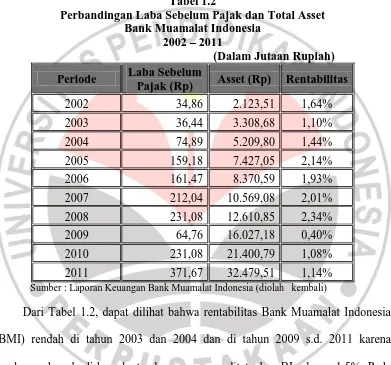 Tabel 1.2 Perbandingan Laba Sebelum Pajak dan Total Asset 