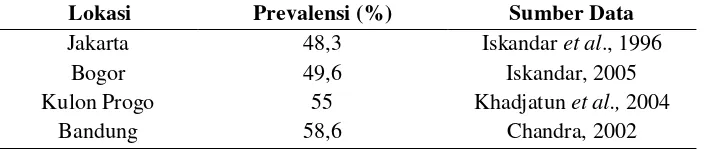 Tabel 2.  Prevalensi toksoplasmosis pada kambing di beberapa daerah di Indonesia 