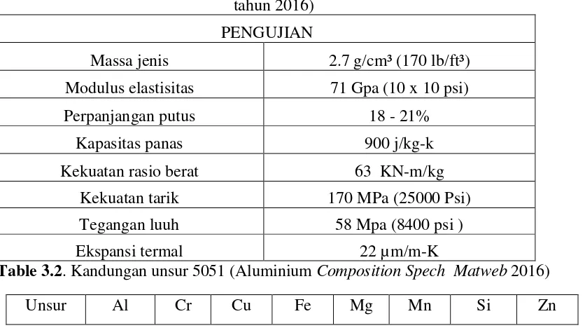 Tabel 3.1 Sifat mekanik aluminium 5051 (ASM aluminium 5051A-H112  tahun 2016) 