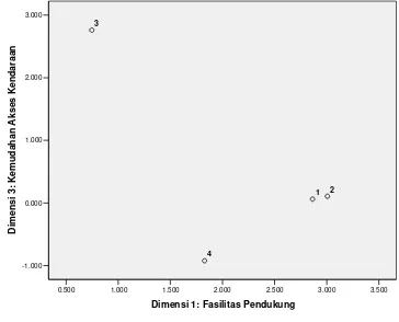 Tabel 14. Nilai-nilai dimensi tersebut dijadikan   Perceptual Map Pusat Perbelanjaan        Modern di Kota Bogor 