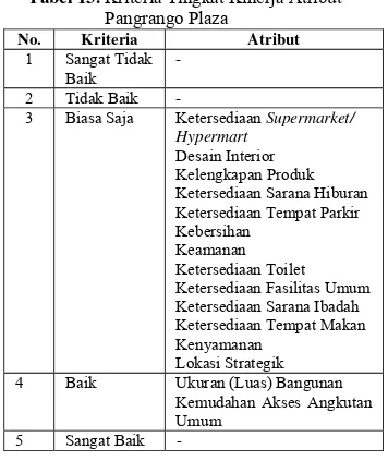 Tabel 13. Kriteria Tingkat Kinerja Atribut  