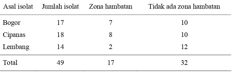 Tabel 1  Jumlah bakteri endofit yang berhasil diisolasi dari tanaman tomat sehat dan mekanisme antibiosis yang dihasilkan