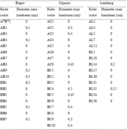 Tabel 4  Rerata diameter zona hambatan yang dihasilkan oleh isolat-isolat kandidat agens hayati pada media King’s B agar