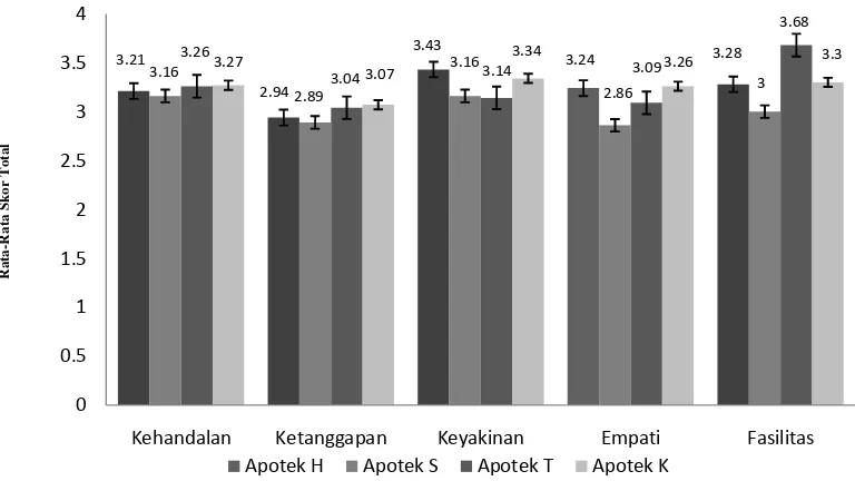Gambar 1. Rata-rata skor total kepuasan konsumen di 4 apotek di Kabupaten Rembang Kota Rembang 