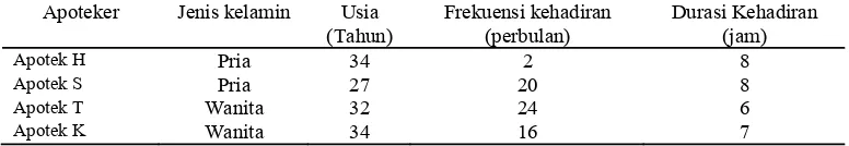 Tabel 4. Data demografi apoteker di 4 apotek di Kabupaten Rembang Kota Rembang 