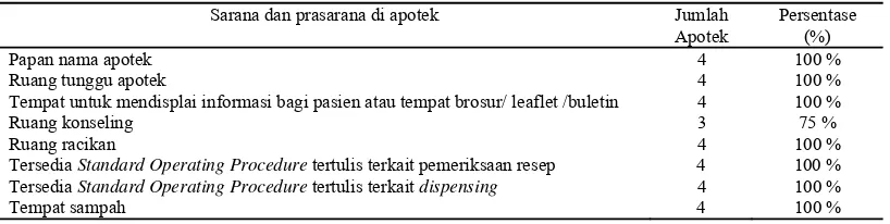 Tabel 5. Distribusi penelitian sarana dan prasarana apotek di Kabupaten Rembang Kota Rembang 