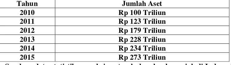 Tabel 1.1 Pertumbuhan perbankan syariah di Indonesia 