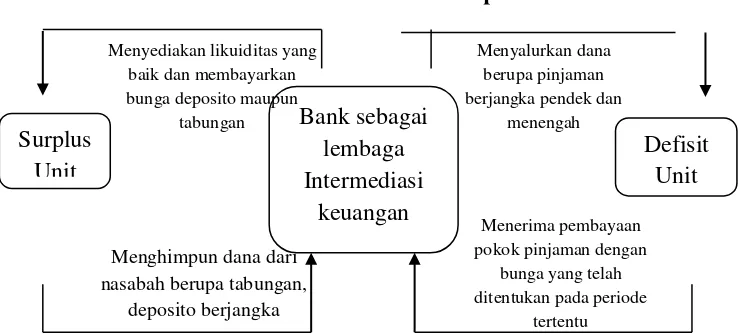 Gambar 2.1 Skema intermediasi perbankan 