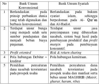 Tabel 2.2 Perbendaan Bank Umum Konvensional dan  