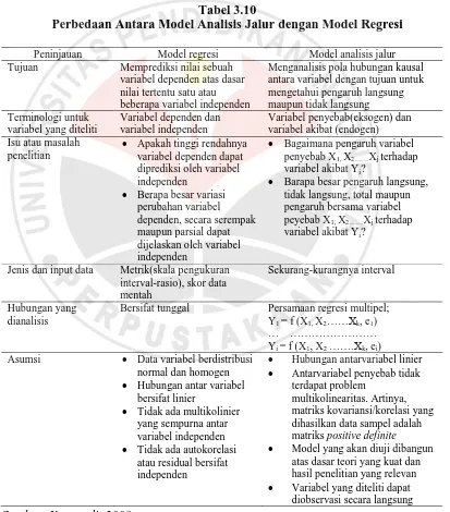 Tabel 3.10 Perbedaan Antara Model Analisis Jalur dengan Model Regresi 