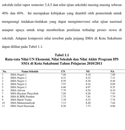 Tabel 1.1 Rata-rata Nilai UN Ekonomi, Nilai Sekolah dan Nilai Akhir Program IPS 