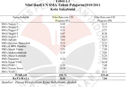 Tabel 1.2 Nilai Hasil UN SMA Tahun Pelajaran2010/2011 