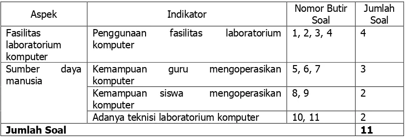 Tabel 4. Kisi-Kisi Variabel Penggunaan Laboratorium Komputer 