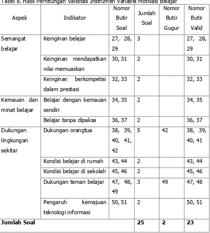 Tabel 8. Hasil Perhitungan Validitas Instrumen Variabel Motivasi Belajar  