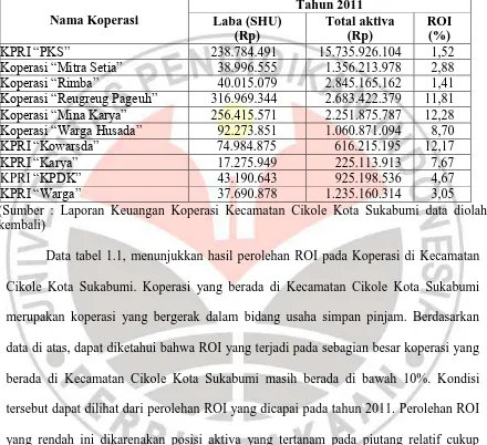 Tabel 1.1 ROI Koperasi di Kecamatan Cikole Kota Sukabumi Tahun 2011 