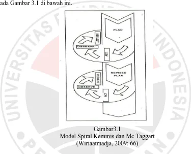 Gambar3.1 Model Spiral Kemmis dan Mc Taggart 