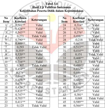 Tabel 3.4  Hasil Uji Validitas Instrumen  