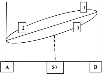 Gambar 1. Kurva Interaksi Antara 2 Komponen Model Linier menurut SLD.Gambar dikutip dengan sedikit perubahan (Armstrong & James, 1996)Keterangan :A, B50Kurva 1Kurva 2Kurva 3= formula dengan komponen A atau B= formula dengan campuran komponen 0,5 bagian A dan 0,5 bagian B= area interaksi positif A dan B= area tanpa interaksi A dan B= area interaksi negatif A dan B