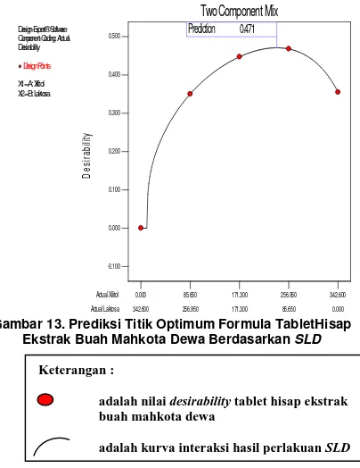 Gambar 13. Prediksi Titik Optimum Formula TabletHisap