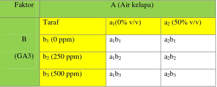 Tabel 1. Notasi faktor, taraf dan kombinasi perlakuan percobaan faktorial 2x3.