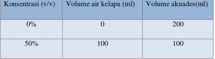Tabel 2. Pengenceran air kelapa sesuai konsentrasi.