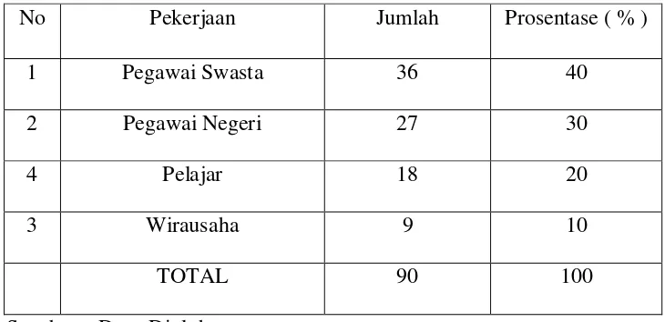 Tabel 4.3. Karakteristik Berdasarkan Pekerjaan 