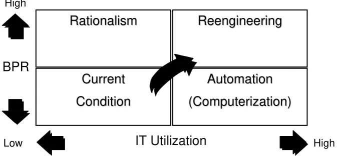 Gambar 4  Dimensi re-engineering 