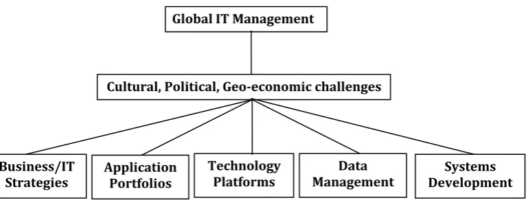Gambar 8  Management TI berorientasi global 