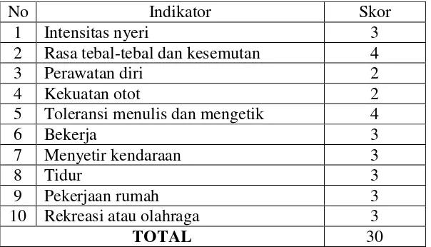 Tabel 3.7 Indikator penilaian aktivitas WHDI 