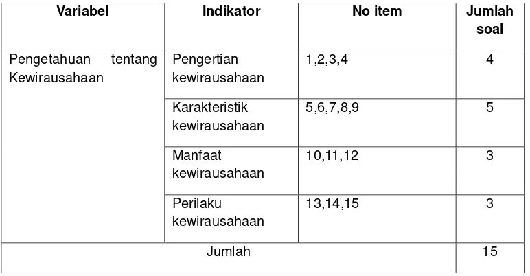 Tabel 3. Kisi-kisi Instrumen Efikasi Diri 