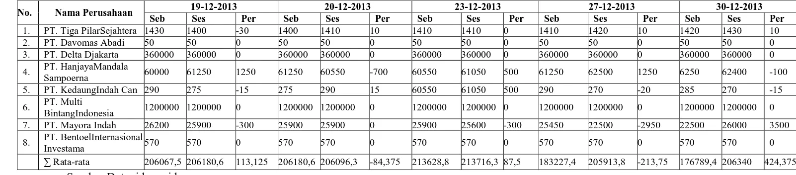 Tabel 1.1 : Data Indeks Saham Harian 
