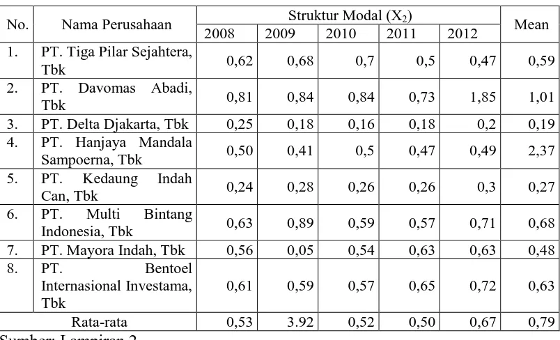 Tabel 4.2: Data Imbalan Struktur Modal Perusahaan Industri Barang 