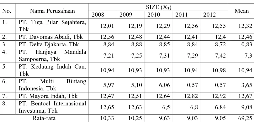 Tabel 4.3: Data SIZE Perusahaan Industri Barang Konsumsi Tahun 2008 –