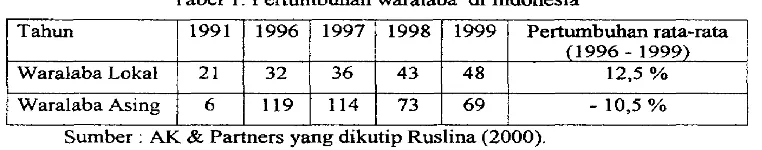 Tabel 1. Pertumbuhan waralaba di Indonesia 