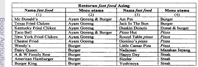 Tabel 2. Beberapa Nama Restoran fast food Asing dan Lokal di Indonesia 