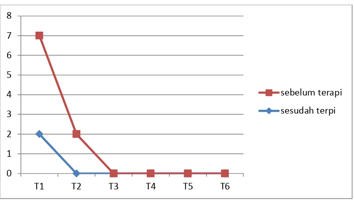 Grafik 1.0 hasil penilaian sesak napas dengan borg scale