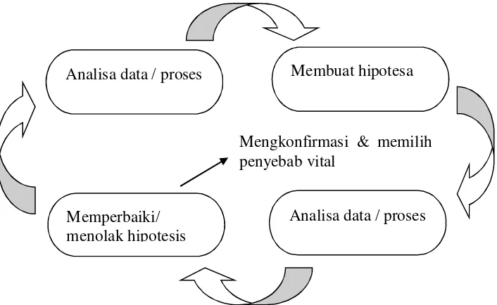 Gambar 2.2 Siklus Hipotesis/ Analisis dari Akar masalah    (Sumber : Peter,2002) 