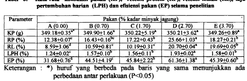 Tabel 3. Rata-mta konsumsi prkan (KP), retcnsi protein (RP), rettnsi km.k (RLh laju 
