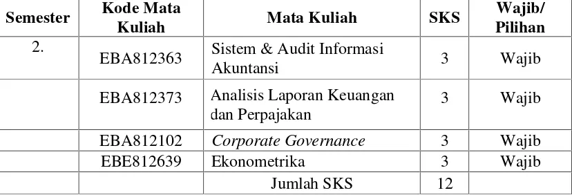 Tabel 2.1Kurikulum Program Pasca Magister Ilmu Akuntansi