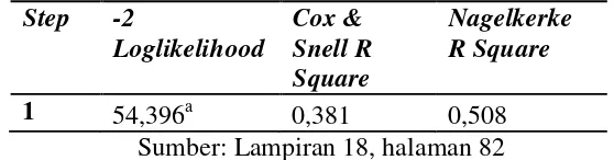 Tabel 10. Hasil Pengujian Cox and Snell R Square dan Nagelkerke R 