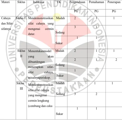 Tabel 3.1 KISI-KISI SOAL 