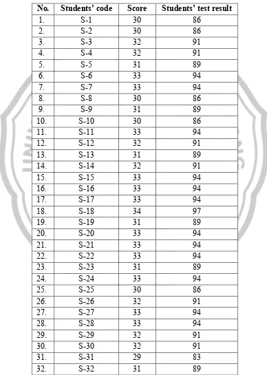 Table 4.3. The Result of the Post-test 