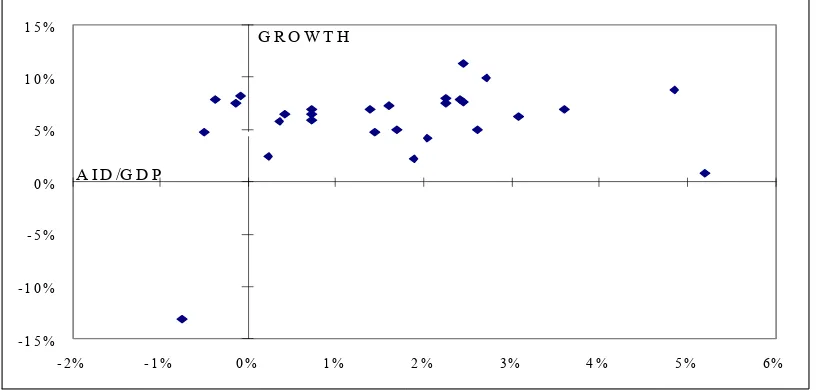 Figure 1:  Scatter Plot: Aid and Growth (%) 