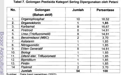 Tabel 7. Golongan Pestisida Kategori Sering Dipergunakan oleh Petani 
