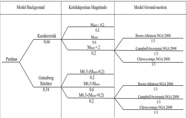Gambar 5 . Model logic tree untuk sumber gempa patahan (Fault) 