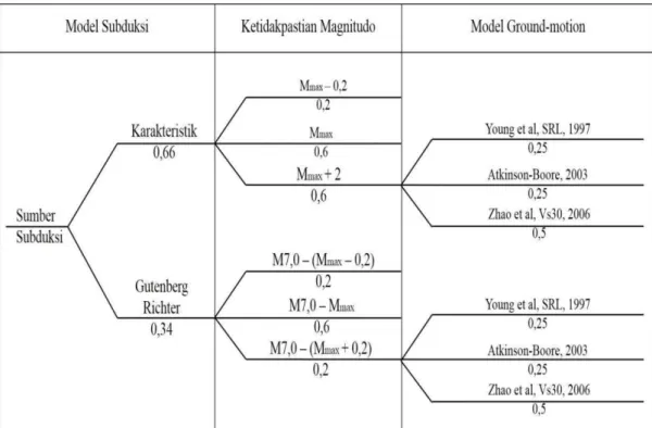Gambar 6 . Model logic tree untuk sumber gempa subduksi (Megathrust). 